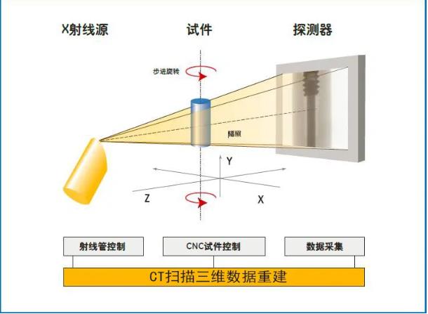 江北工业CT无损检测